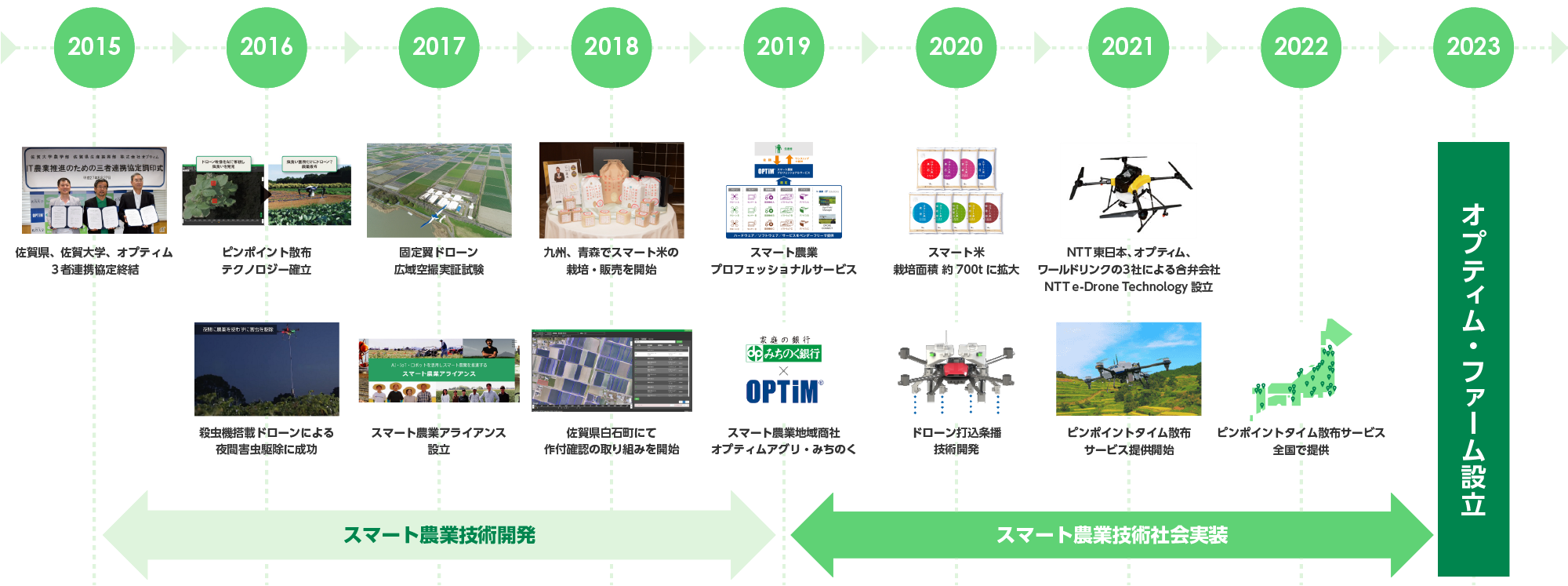 オプティム・ファームまでの歩みの図